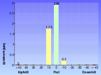 Altitude analysis for Bob's Ridge Trail