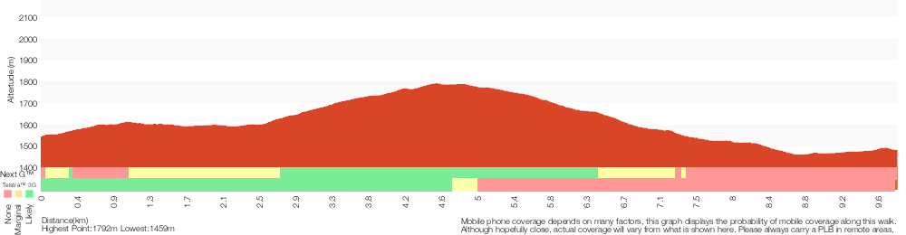 Terrain profile for Cascade Hut
