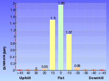 Altitude analysis for Main Range Track - Charlotte Pass to Blue Lake