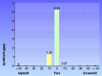 Altitude analysis for Summit Trail - Charlotte Pass to Rawson Pass