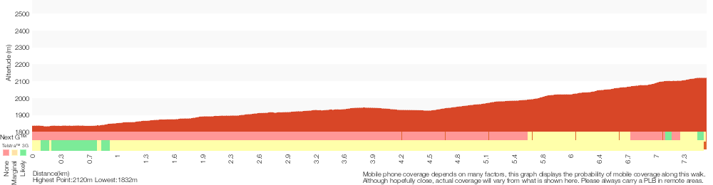 Terrain profile for Summit Trail - Charlotte Pass to Rawson Pass