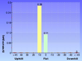 Altitude analysis for Charlotte Pass to Village Dam