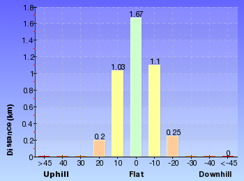 Altitude analysis for Charlotte Pass Village and Mt Stilwell loop