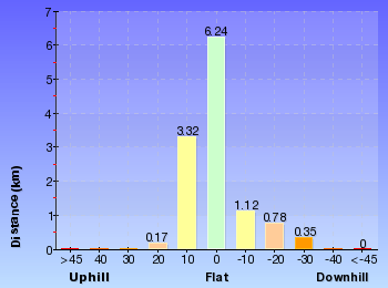 Altitude analysis for Dead Horse Gap and Thredbo River loop