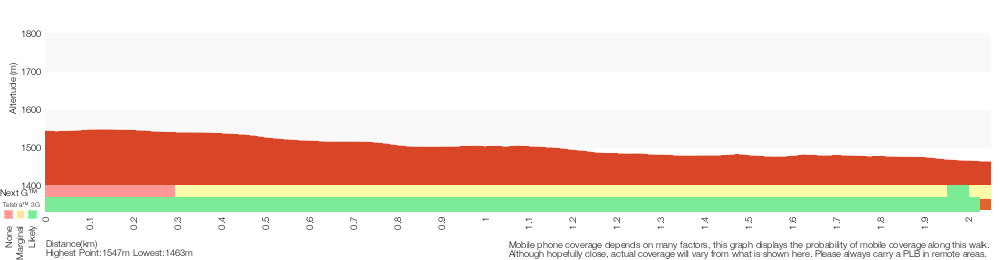 Terrain profile for Dead Horse Gap to Cascades Lookout return