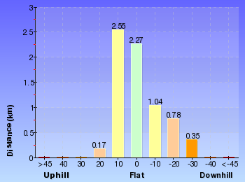 Altitude analysis for Dead Horse Gap Track