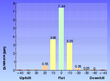 Altitude analysis for Guthega to Charlotte Pass