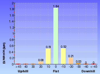 Altitude analysis for Illawong Walk