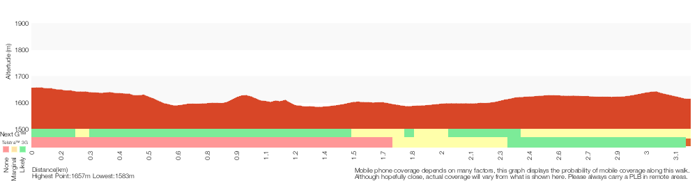 Terrain profile for Guthega to Snowy River Suspension Bridge