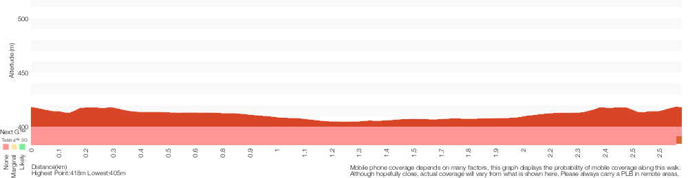 Terrain profile for Keebles Loop