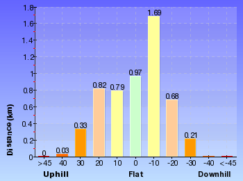Altitude analysis for Merritts Nature Track