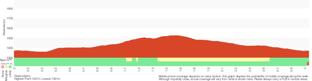 Terrain profile for Meadows Nature Track