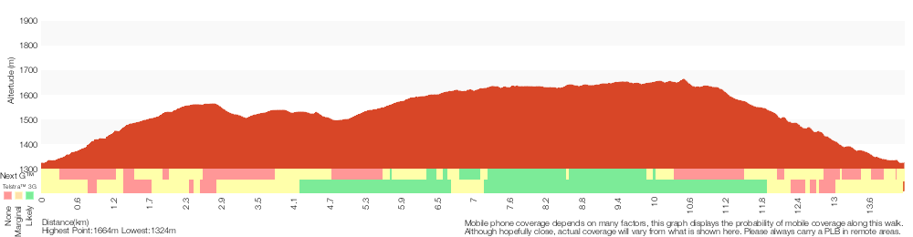 Terrain profile for Munyang River Circuit
