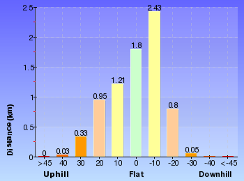 Altitude analysis for Merritts Traverse