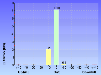 Altitude analysis for Summit walk - Charlotte Pass to Mount Kosciuszko - Summit Trail