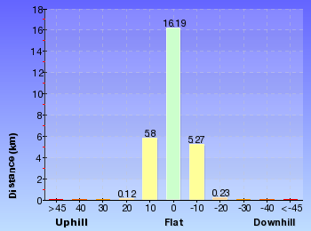 Altitude analysis for Main Range Track - Loop from Charlotte Pass camping near Mt Townsend