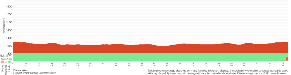 Terrain profile for Pipeline Path