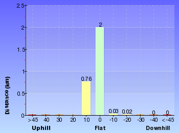 Altitude analysis for Porcupine Walk