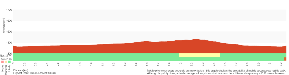 Terrain profile for Riverside and Golf Course Walk