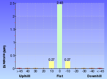 Altitude analysis for Rock Creek Snowshoe Trail 