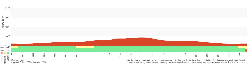 Terrain profile for Rock Creek Snowshoe Trail 