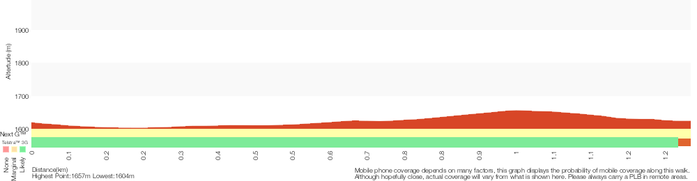 Terrain profile for Rainbow Lake Trail