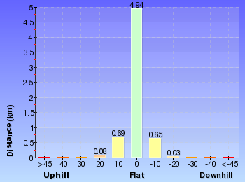 Altitude analysis for Rennix Trail