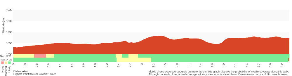 Terrain profile for Rennix Trail