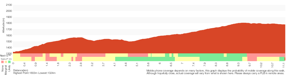 Terrain profile for Schlink Hut Walk