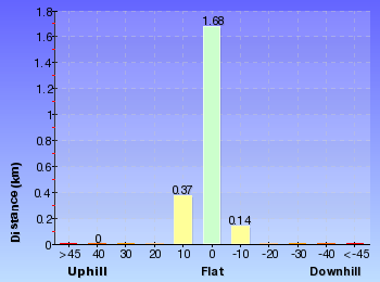 Altitude analysis for Sawpit Walk