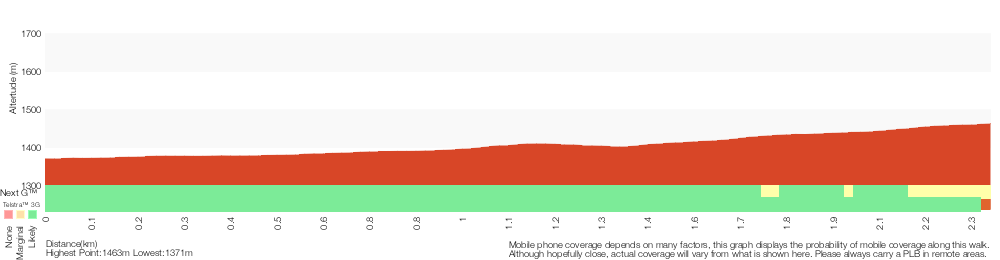 Terrain profile for Thredbo to Cascades Lookout return