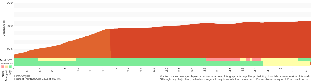 Terrain profile for Thredbo to Cootapatamba lookout return