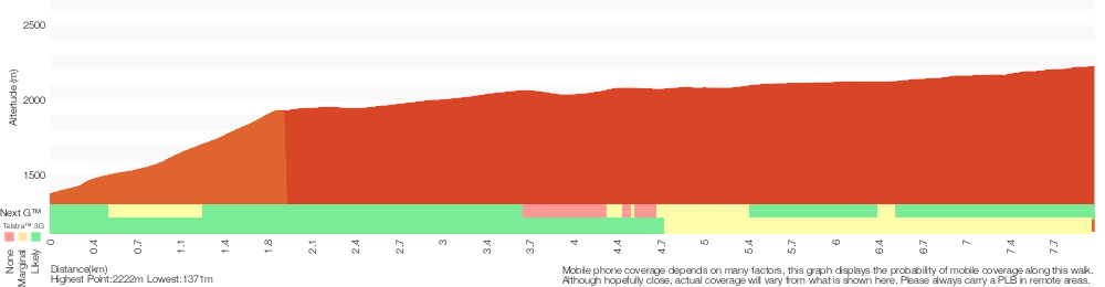 Terrain profile for Kosciuszko walk - Thredbo to Mount Kosciuszko