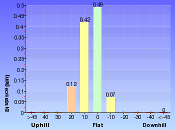 Altitude analysis for Thredbo to Village Weir return