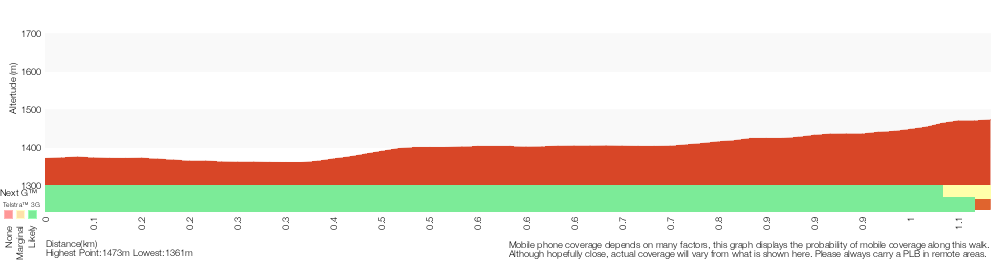 Terrain profile for Thredbo to Village Weir return