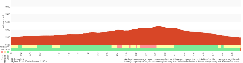 Terrain profile for Waterfall Walk