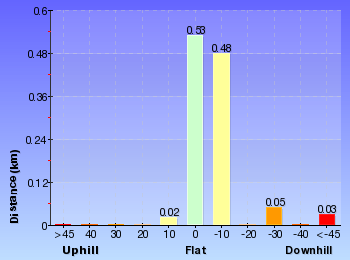 Altitude analysis for America Bay Track (to beach)