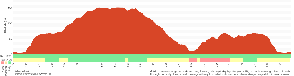 Terrain profile for Apple Tree Bay Birrawanna Loop