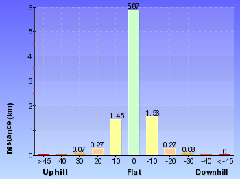 Altitude analysis for Sphinx, Warrimoo and Bobbin Head tracks