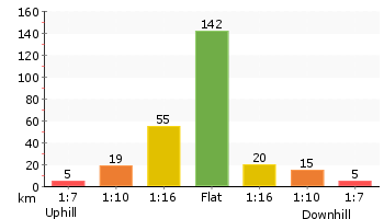 Altitude analysis for Bobbin Head Boardwalk