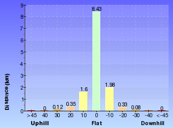 Altitude analysis for Bobbin Head Loop