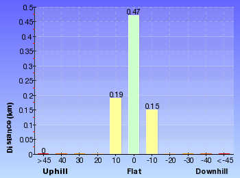 Altitude analysis for Bobbin Head Rainforest walk