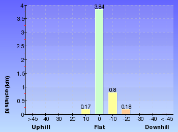 Altitude analysis for Bobbin Head track