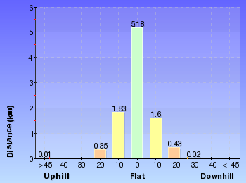 Altitude analysis for Berowra to Mt Kuring-gai