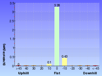 Altitude analysis for Bairne Track to the Basin Lookout
