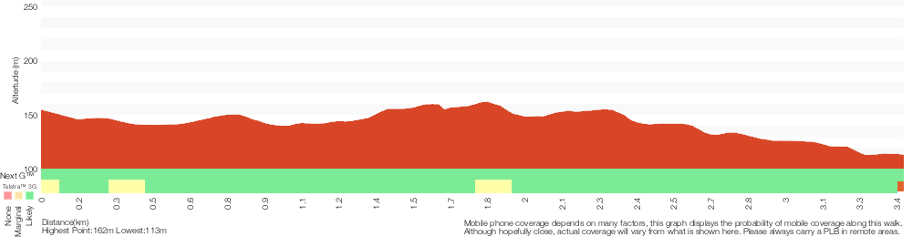 Terrain profile for Bairne Track to Towlers Bay Lookout