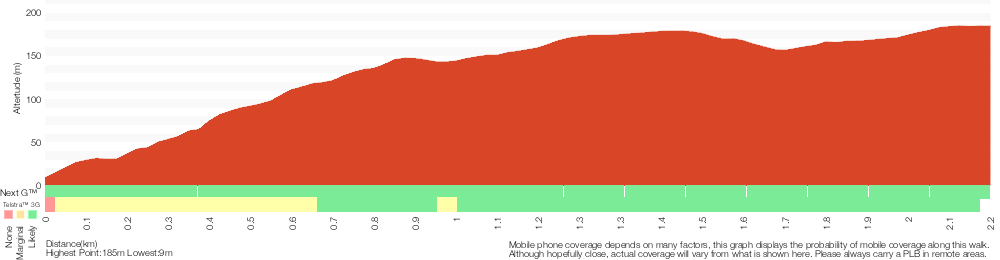 Terrain profile for Birrawanna Track