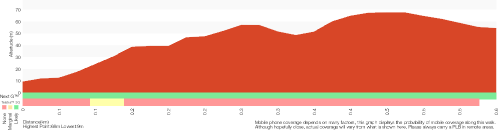 Terrain profile for Cockle Creek Lookout Return