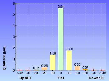 Altitude analysis for Darri and Warrimoo Tracks to Bobbin head