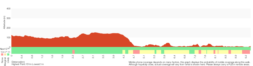 Terrain profile for Darri and Warrimoo Tracks to Bobbin head